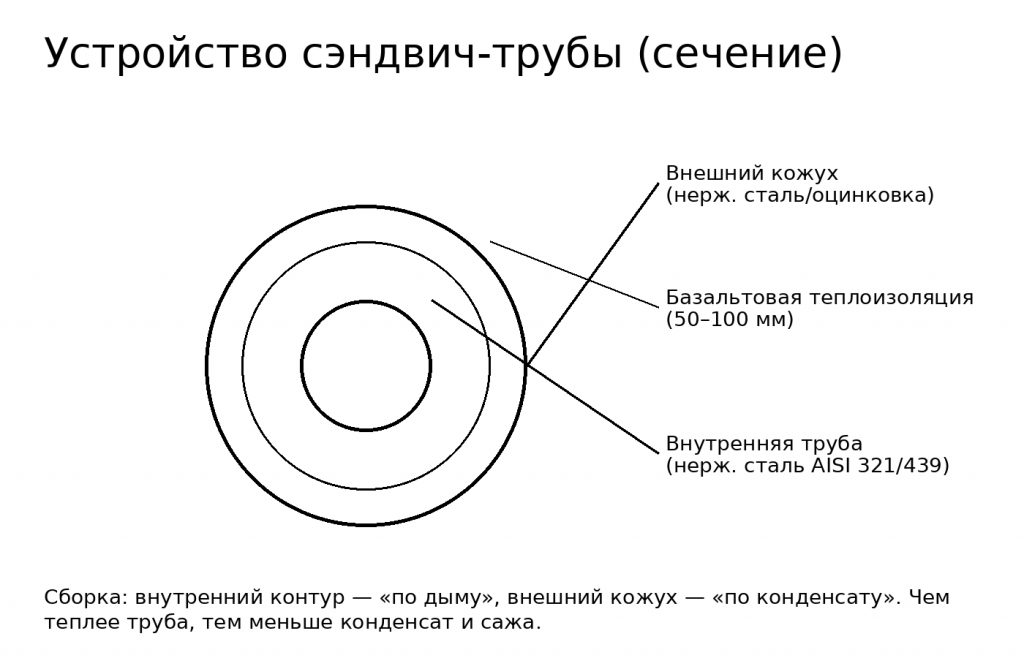 02-cross-section-sendvich.png Сендвич труба (сечение) что это такое